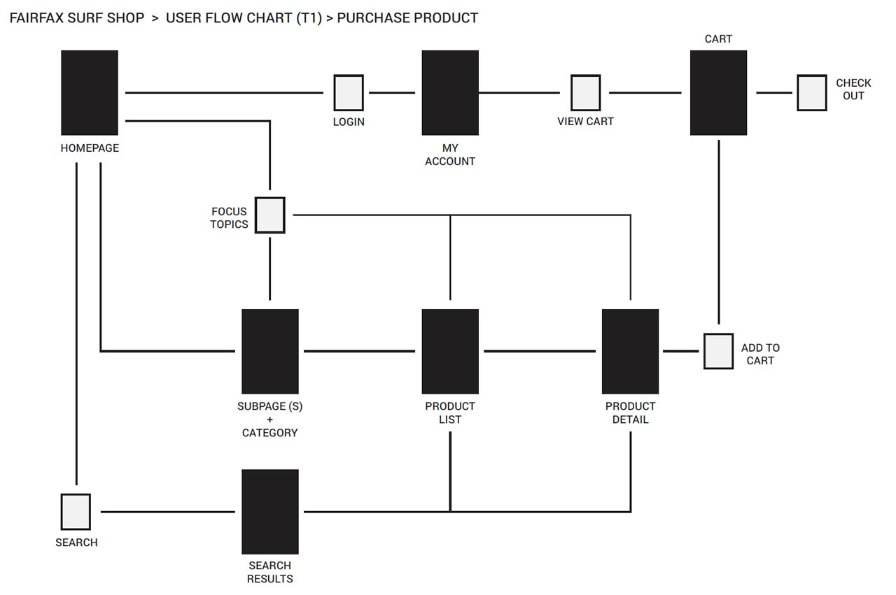 Fairfax Surf Shop application scenario user flow diagram for purchasing a product.